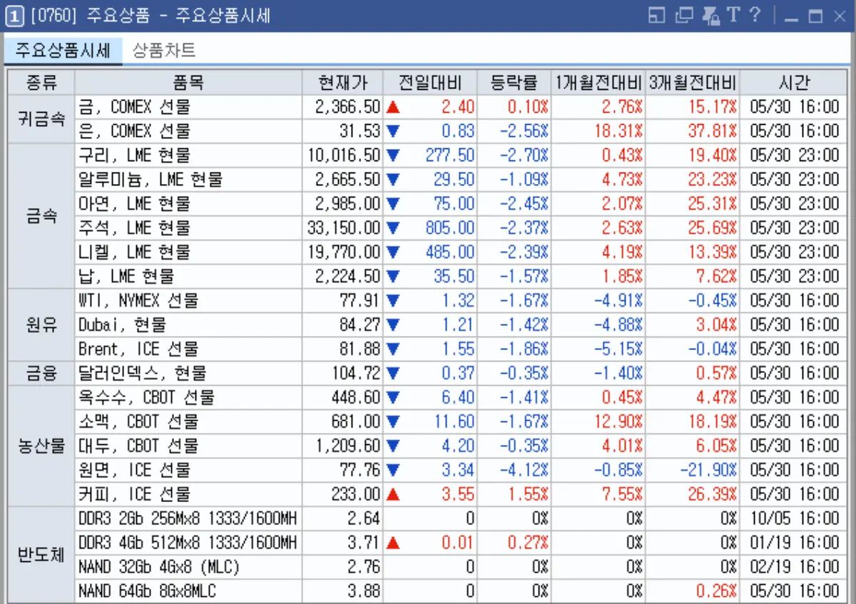 0760 - 주요 상품 시세