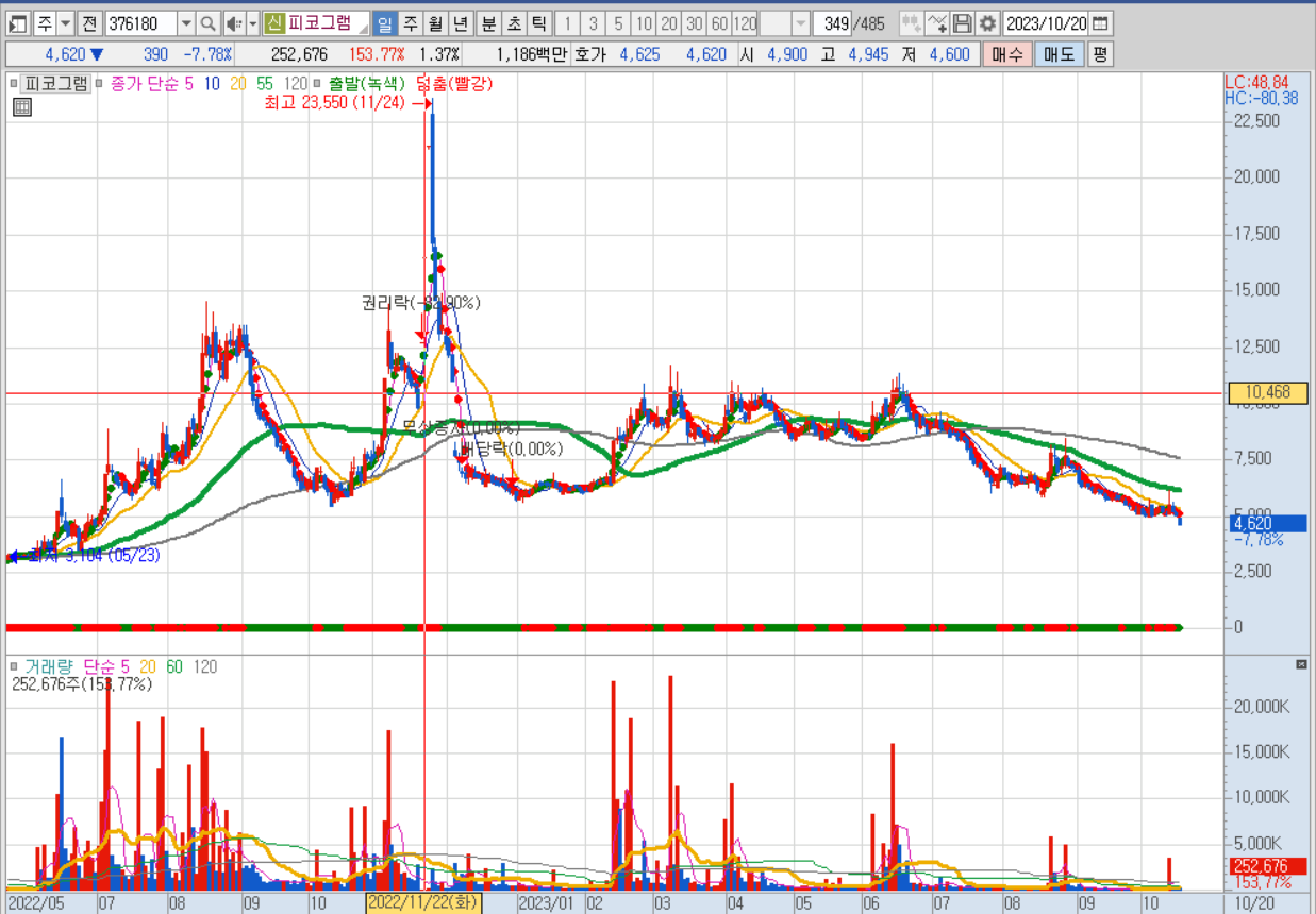 무상증자를 통한 주가 조작 사례, 피코그램 무상증자 후 주가 추이