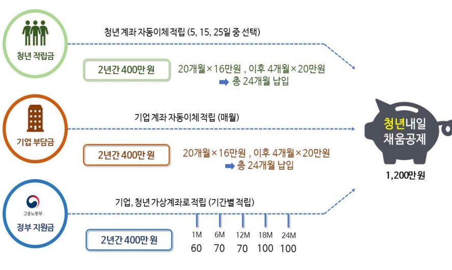청년 내일채움공제