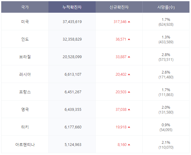 전세계 코로나 사망자