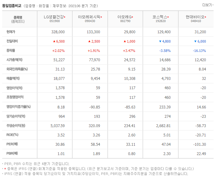 LG생활건강_동종업비교자료