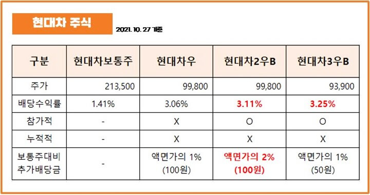 현대차-보통주-우선주-비교