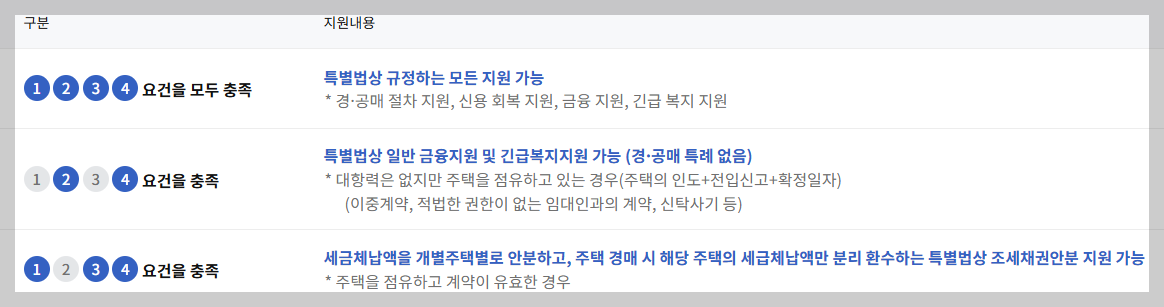 요건 충족에 따른 지원 내용 총정리 📝