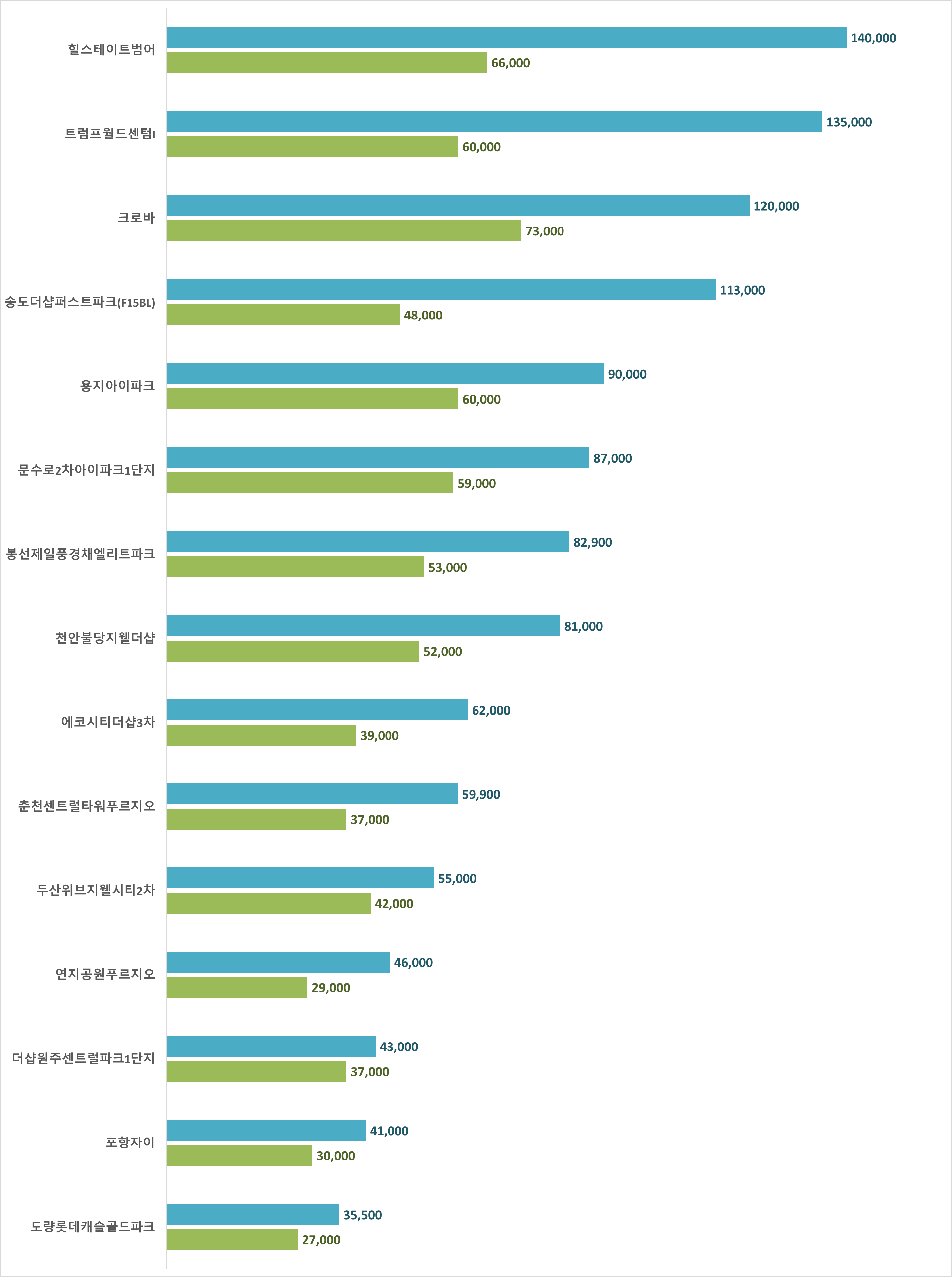 광역시, 지방 핵심도시 아파트 시세