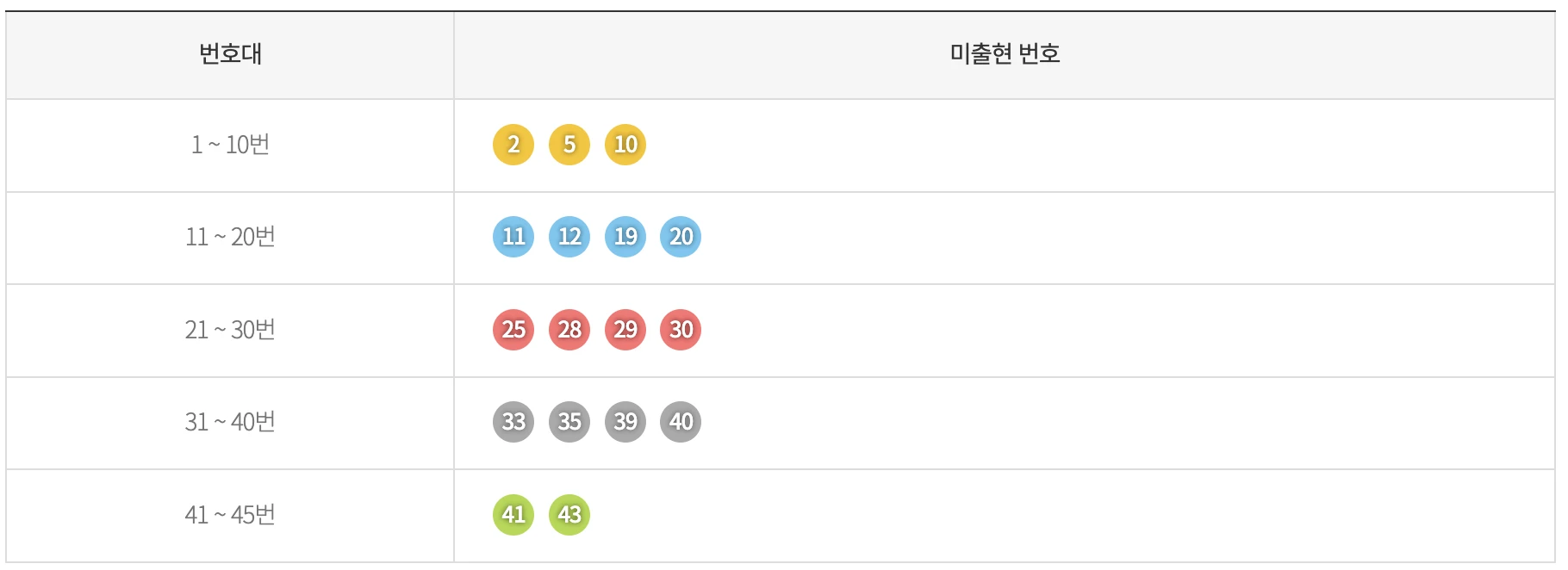 기간별 미출현 번호
