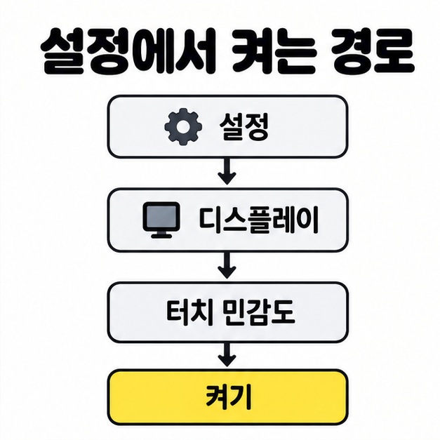 설정에서 디스플레이, 터치 민감도, 켜기로 내려가는 네 단계의 상자와 화살표를 보여주는 그림