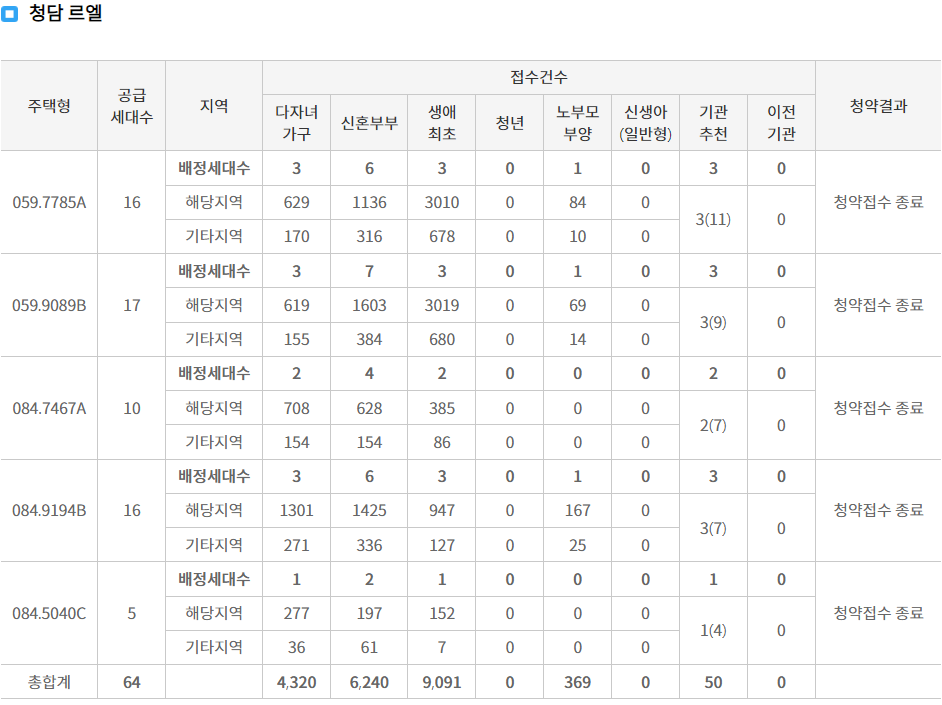 청담 르엘 일반공급 특별공급 경쟁률 (2024.09.19)