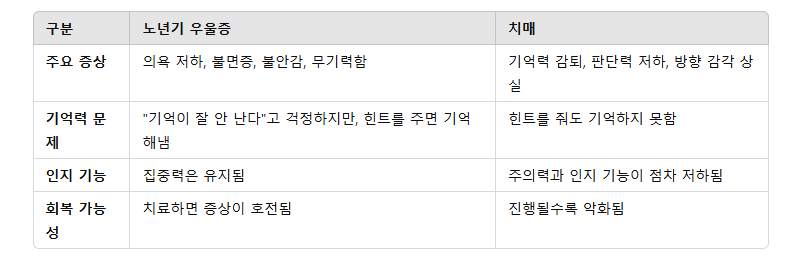 노년기 우울증과 치매의 차이점