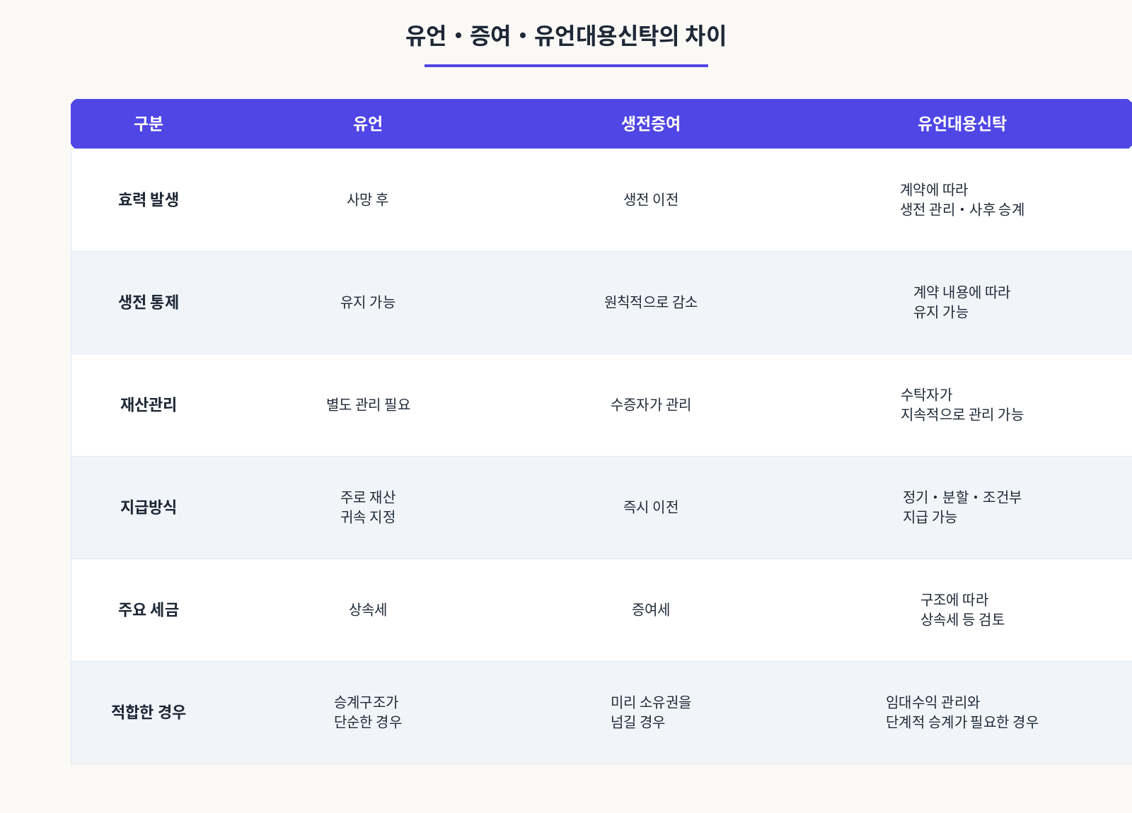 유언.증여.유언대용신탁의 차이
