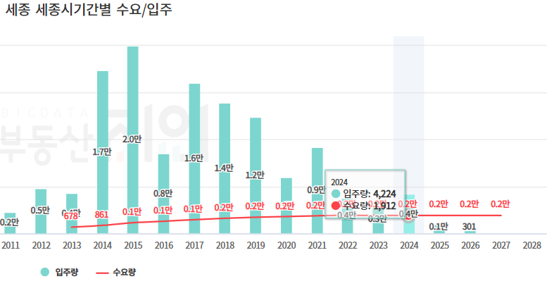 세종 입주량 수요량