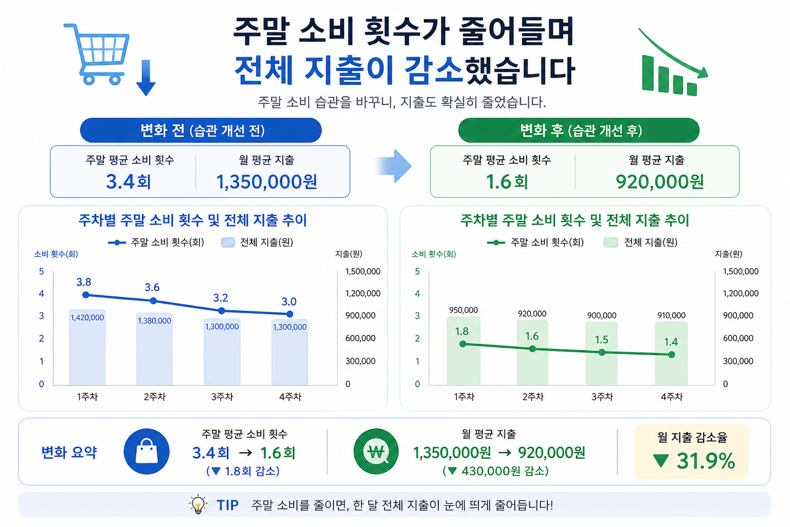 주말 소비 횟수가 줄어들며 전체 지출이 감소하는 변화 그래프