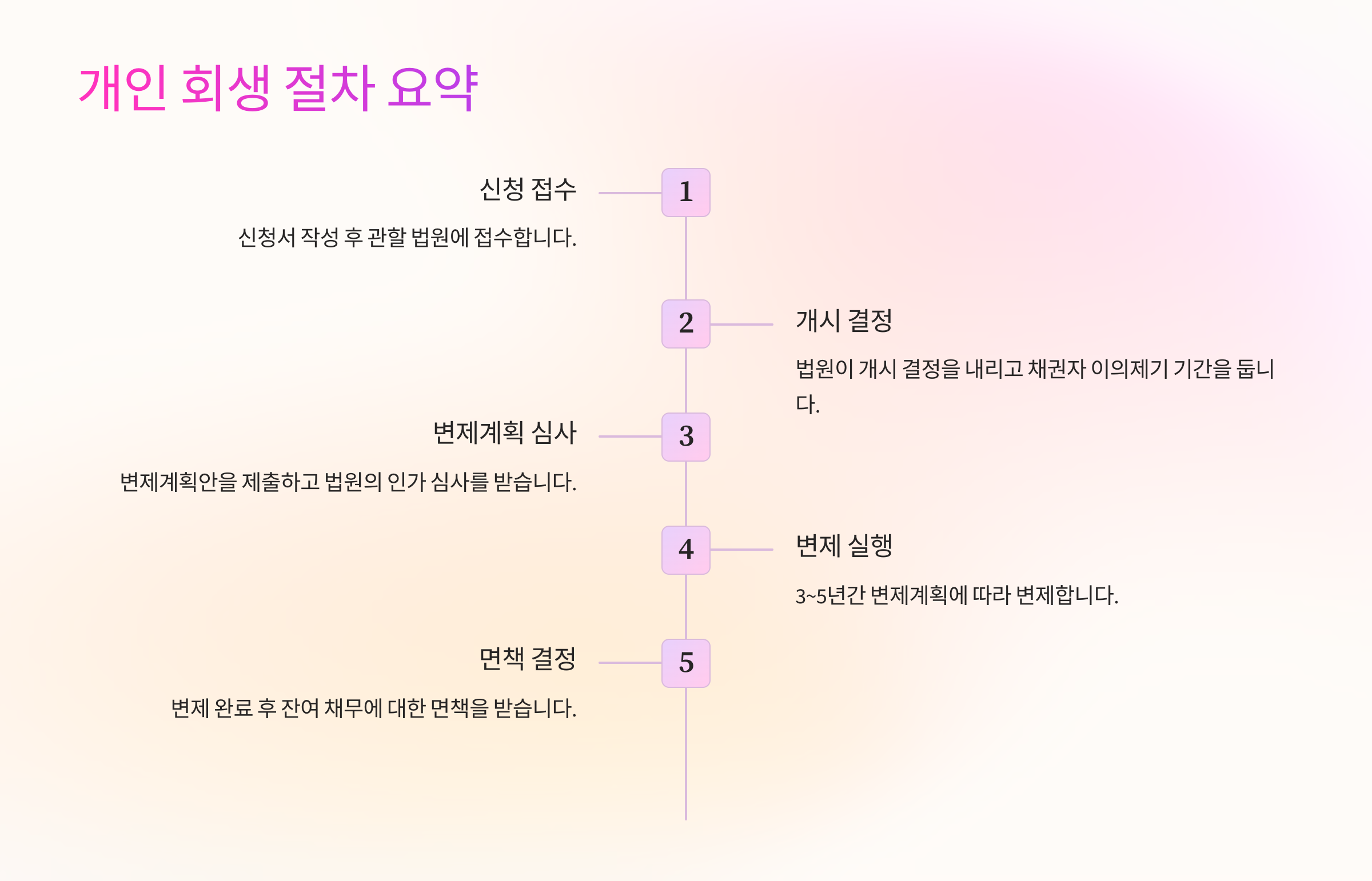 개인 회생 절차