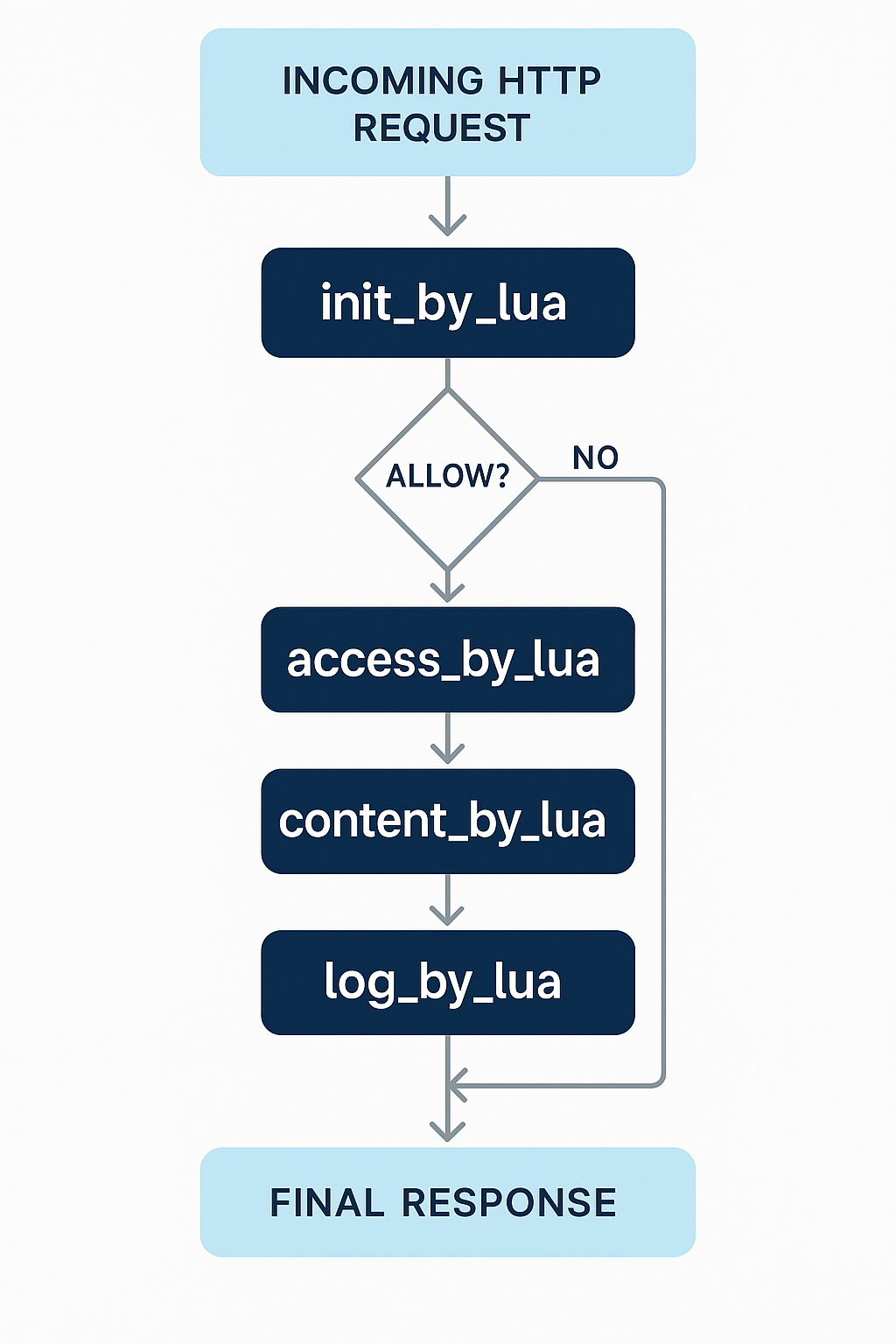 OpenResty 요청 처리 플로우 차트