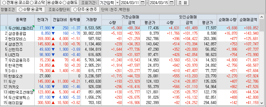 주간 코스피 기관/외국인 동일 순매수