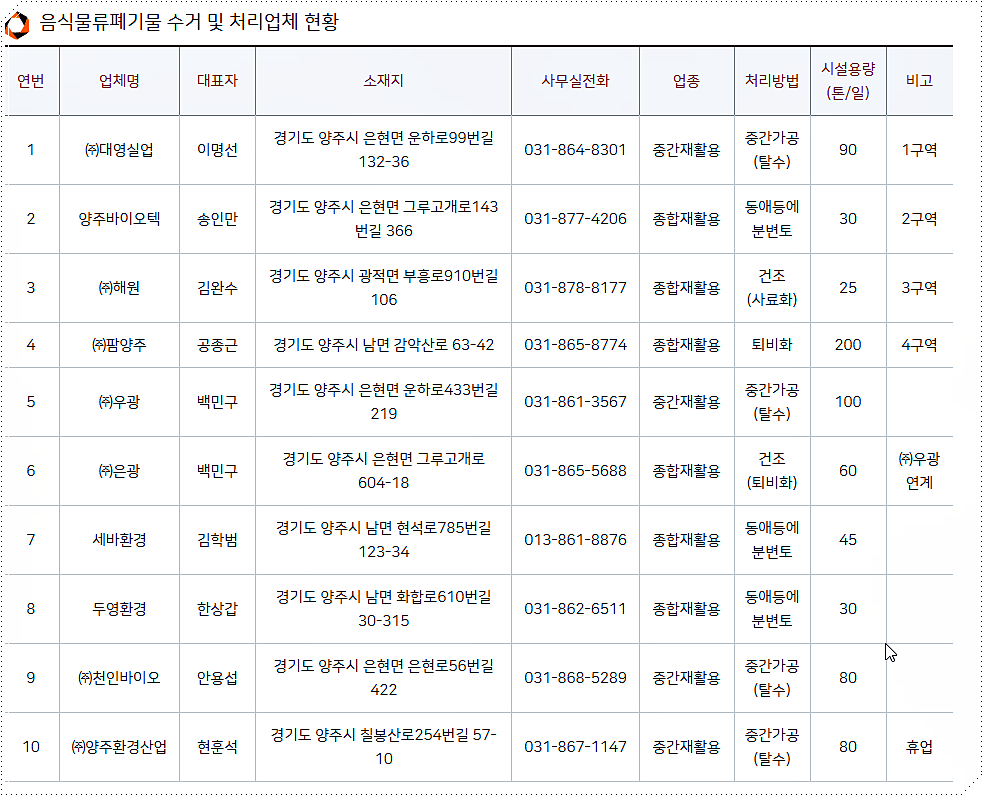 음식물류 폐기물 수거 및 처리 업체