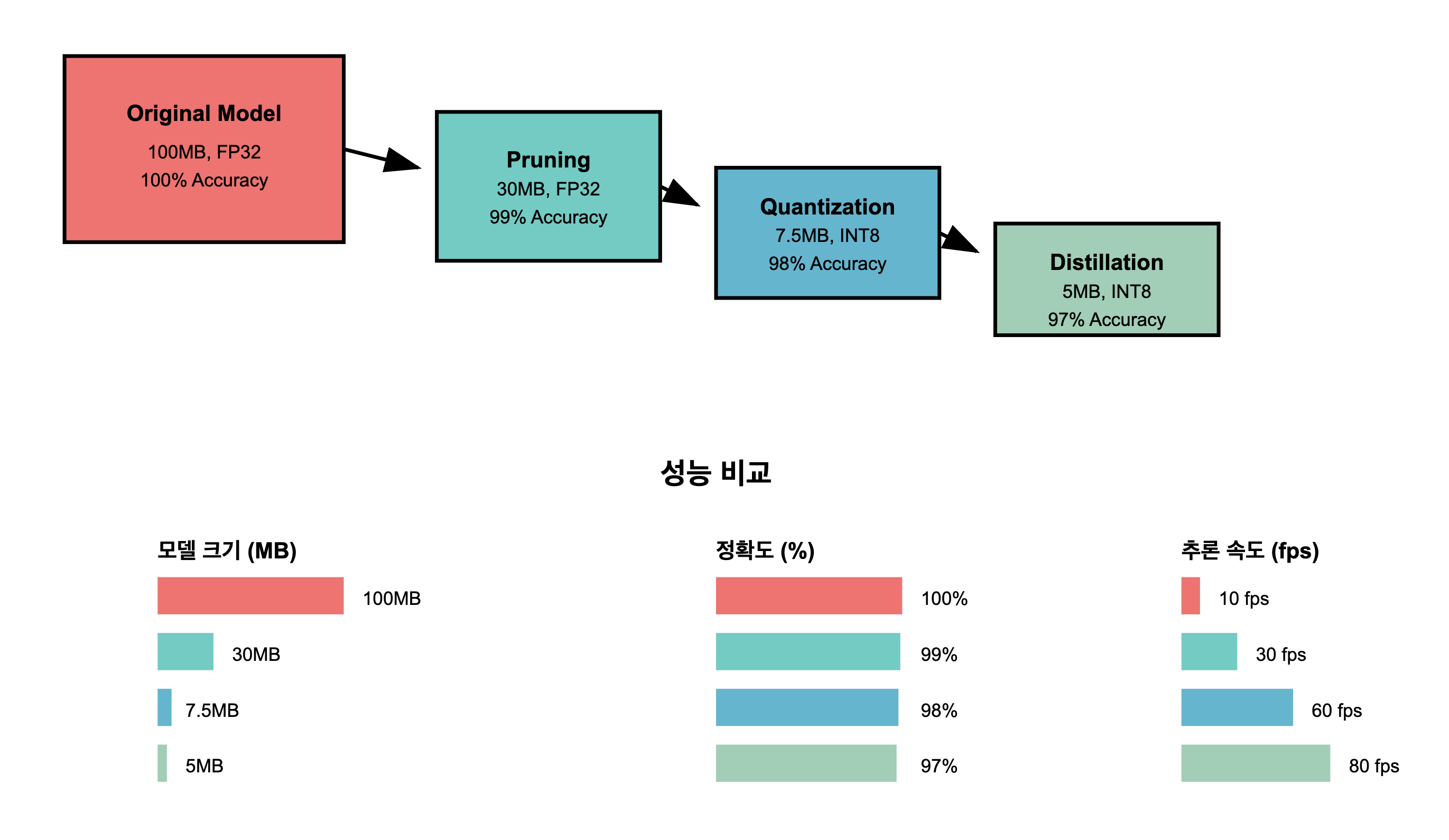 모델 경량화 아키텍처 설계 과정