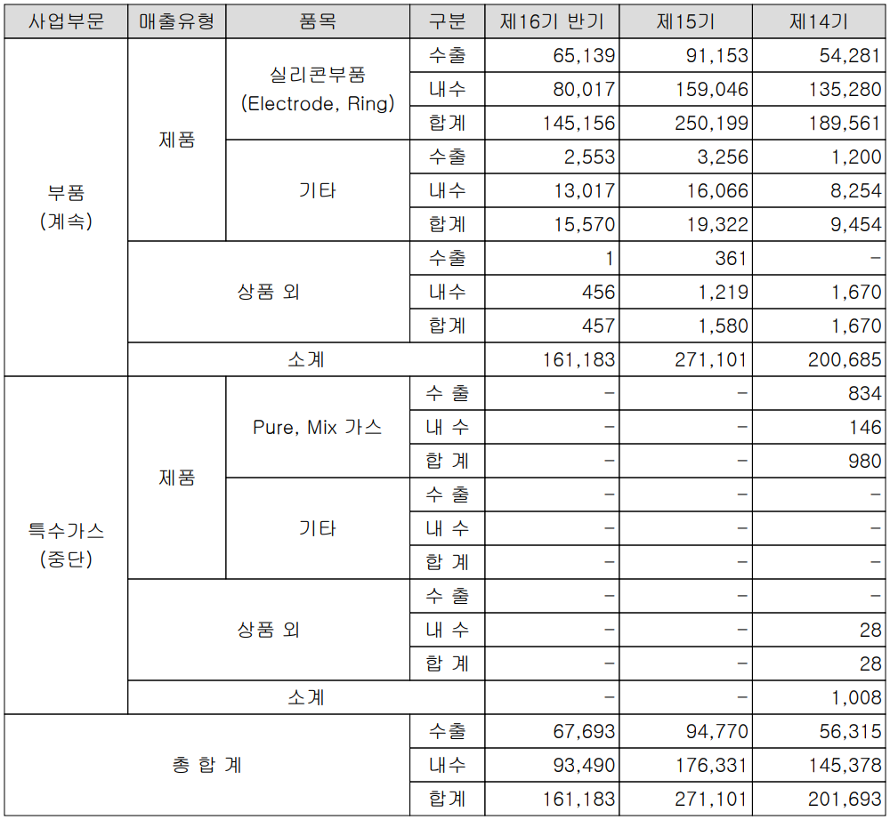 하나머티리얼즈 - 실적 구분 현황 (2022년 상반기)