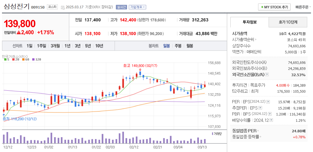 MLCC 관련주 삼선전기 주가 차트