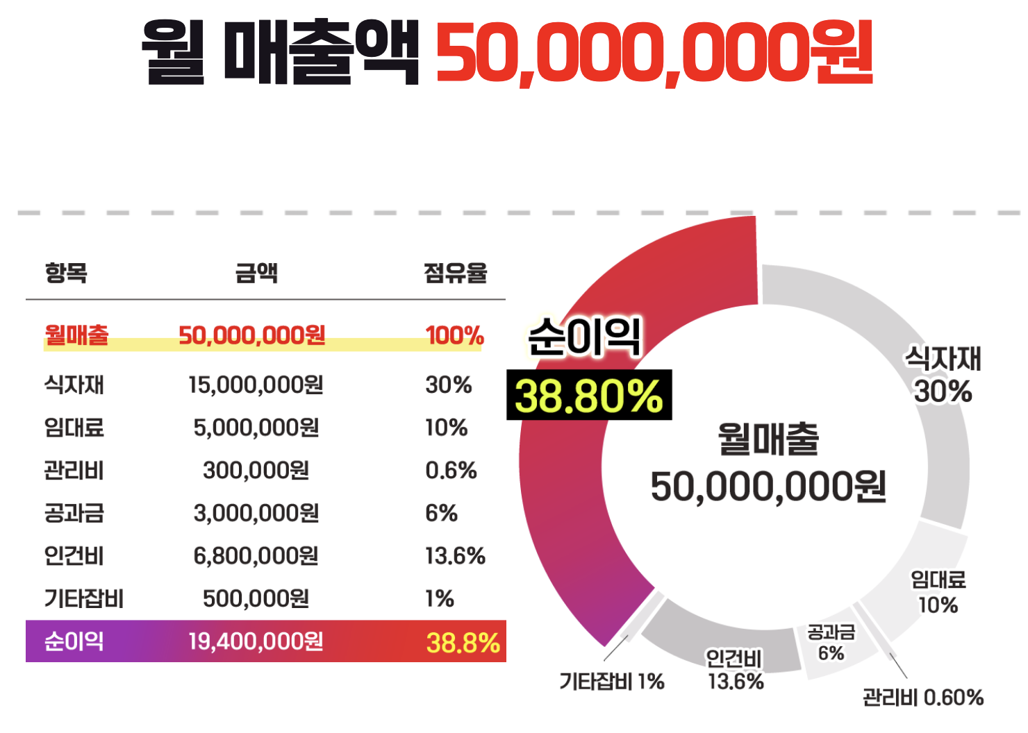 마라탕 창업 마라홀릭 월 예상 수익