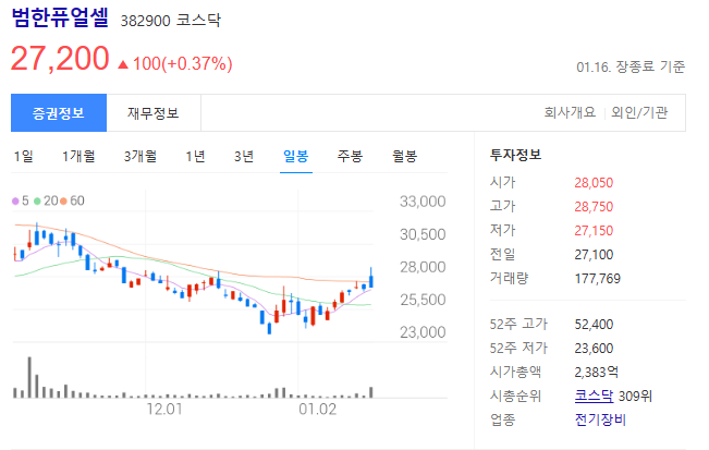 주가-일봉-범한퓨얼셀