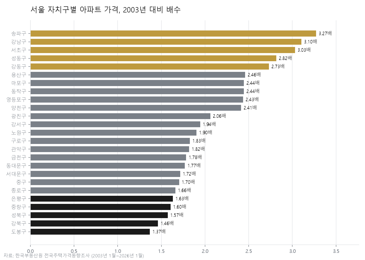 2003년 1월을 100으로 본 서울 자치구별 아파트 가격 지수 그래프