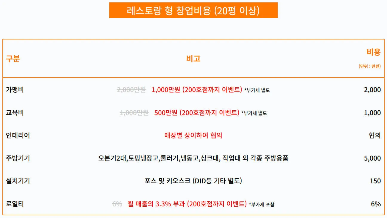 노모어피자 2025년 창업 및 가맹점 개설 비용