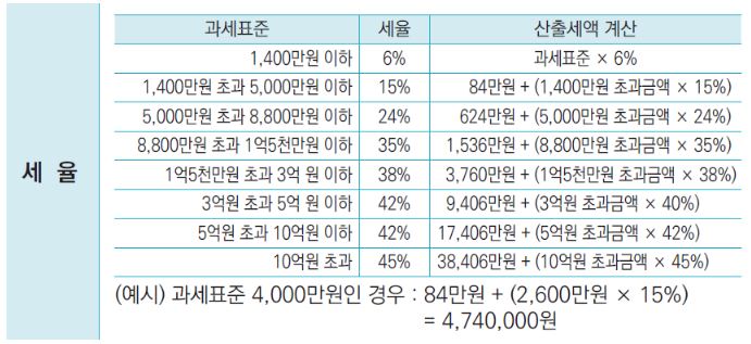 연말정산 세율