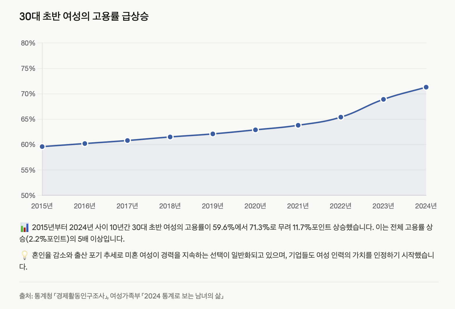 2015년부터 2024년까지 10년간 30대 초반 여성의 고용률이 59.6%에서 71.3%로 증가하는 추세를 보여주는 꺾은선 그래프입니다. 전체 전국 고용률 상승(2.2%포인트)의 5배 이상에 해당하는 11.7%포인트의 급격한 상승으로, 미혼 여성이 경력을 지속하는 선택이 일반화되고 있으며 기업들도 여성 인력의 가치를 인정하기 시작했음을 나타냅니다.
출처: 통계청 「경제활동인구조사」, 여성가족부 「2024 통계로 보는 남녀의 삶」