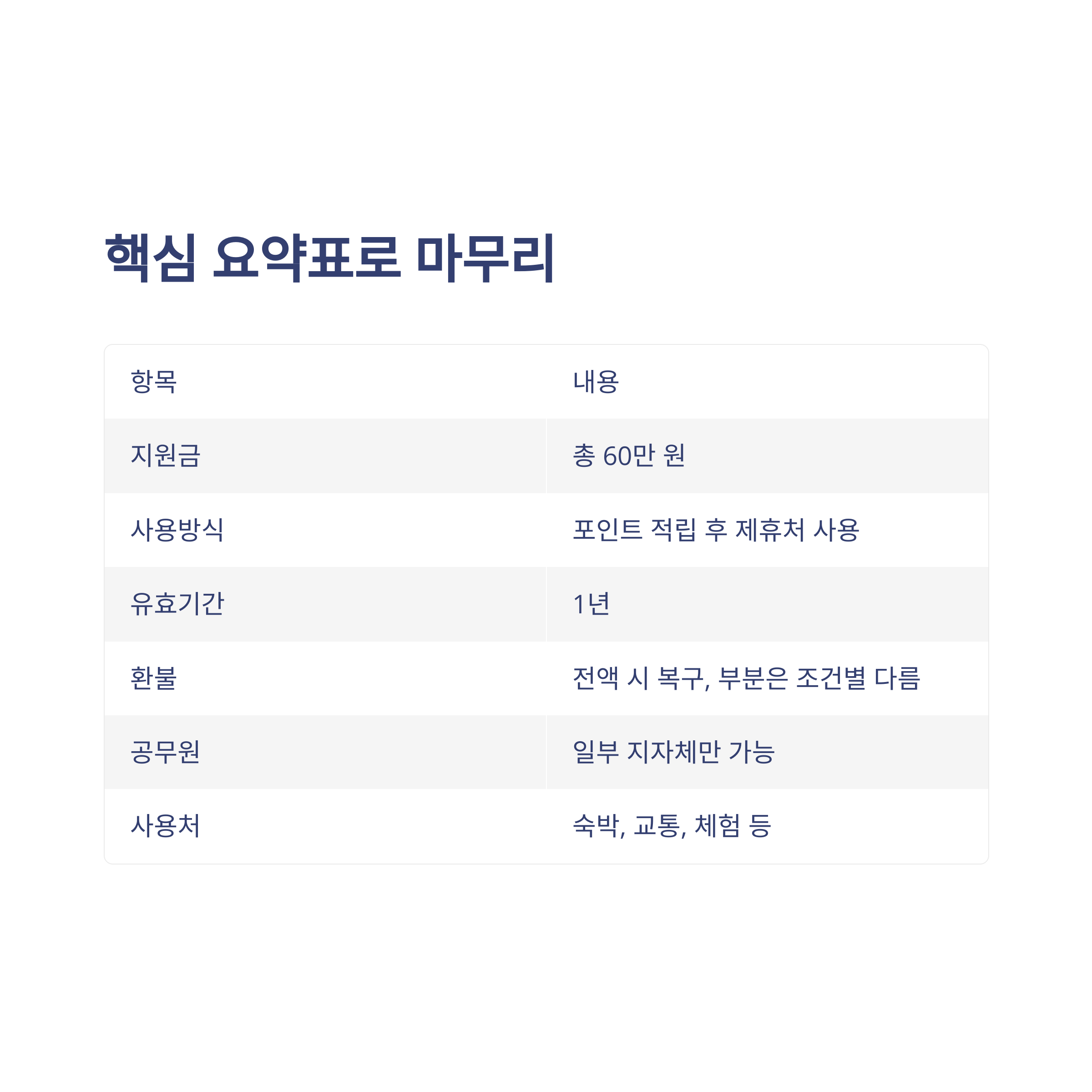 근로자 휴가지원사업 2025 신청방법부터 사용처, 공무원 참여, 환불까지 총정리11