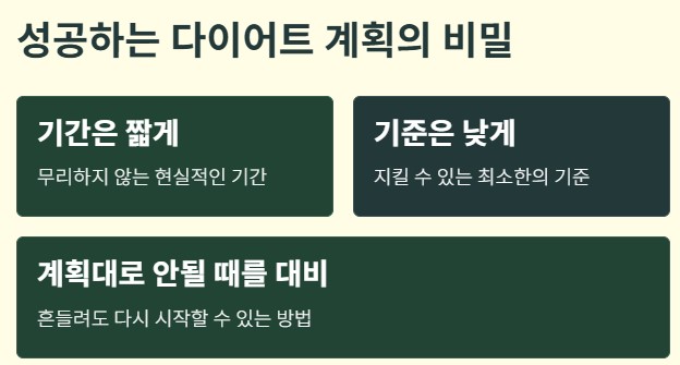 The secret to a successful diet.