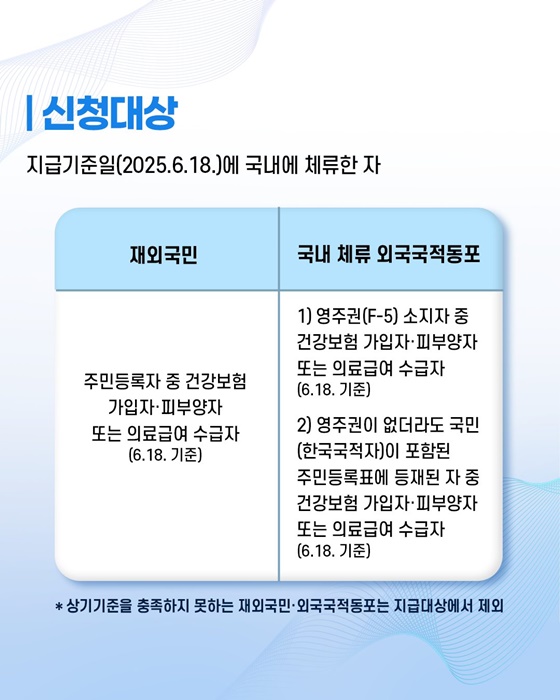 2025 민생회복 소비쿠폰 [+재외국민&middot;외국국적동포]