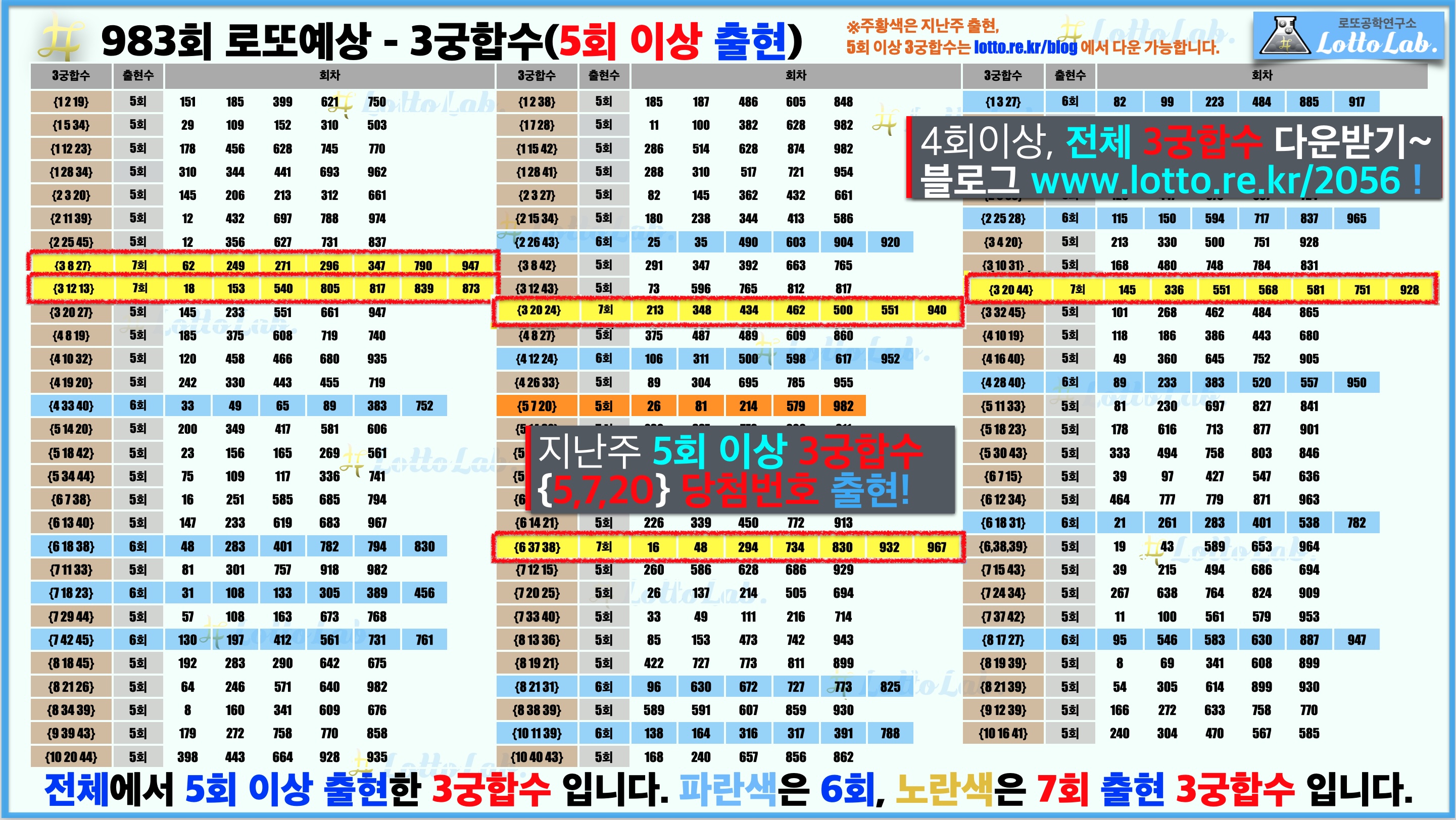 로또랩 로또983 당첨 번호 예상 - 3궁합수1