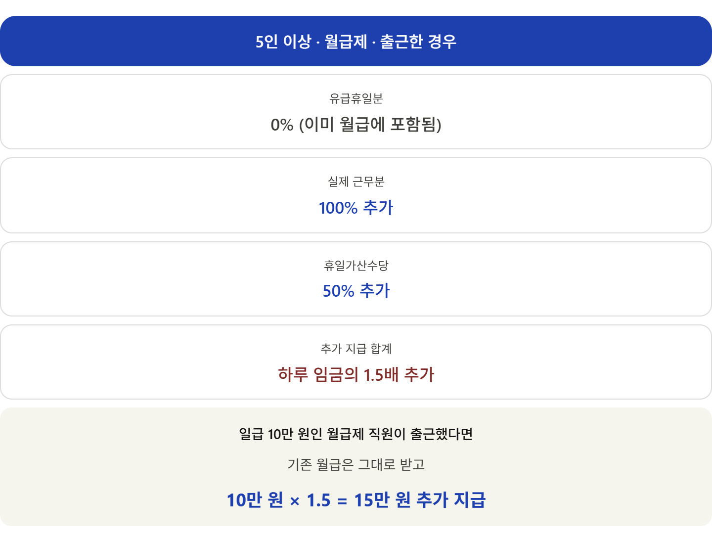alt="5인 이상 월급제 근로자의 날 수당 &mdash; 실제 근무분 100% 가산수당 50% 합계 1.5배 추가, 일급 10만원 기준 15만원 추가"