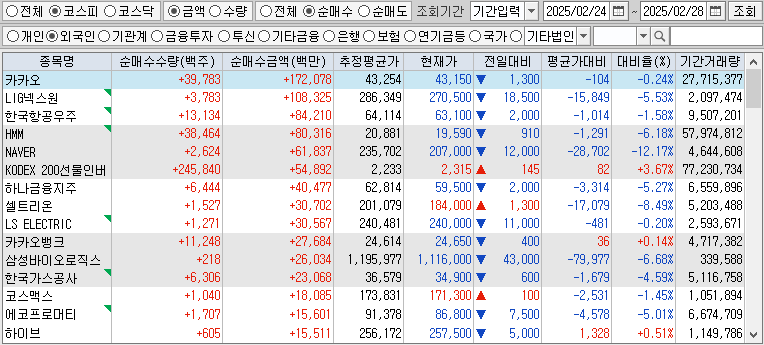 주간 코스피 외국인 순매수