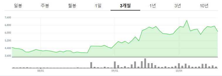에스와이 주가