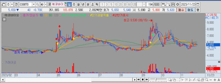 에코바이오 차트