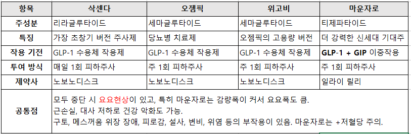 신종 비만치료제 비교_삭센다, 오젬픽, 위고비, 마운자로