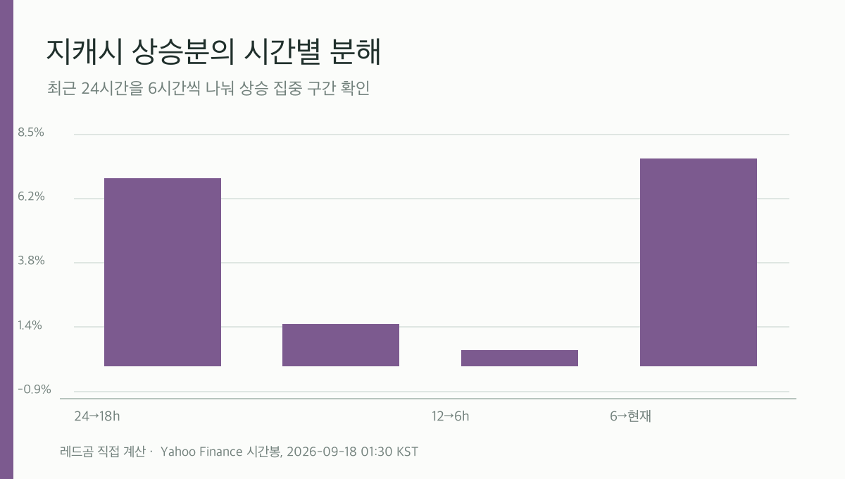 지캐시 최근 24시간 6시간 구간별 수익률