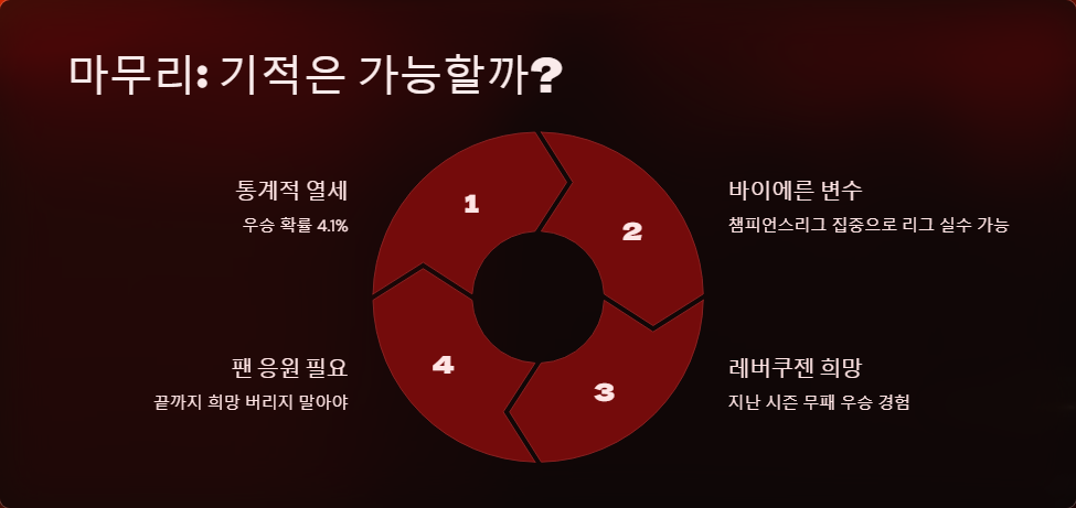 레버쿠젠 분데스리가 우승 가능성 분석