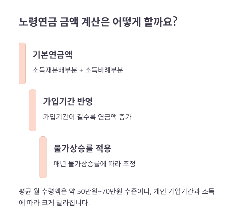 노령연금 금액 계산 방법과 재산 기준
