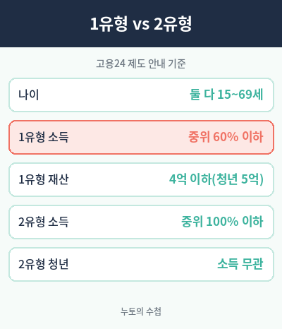 국민 취업지원제도 1유형 2유형 차이 표