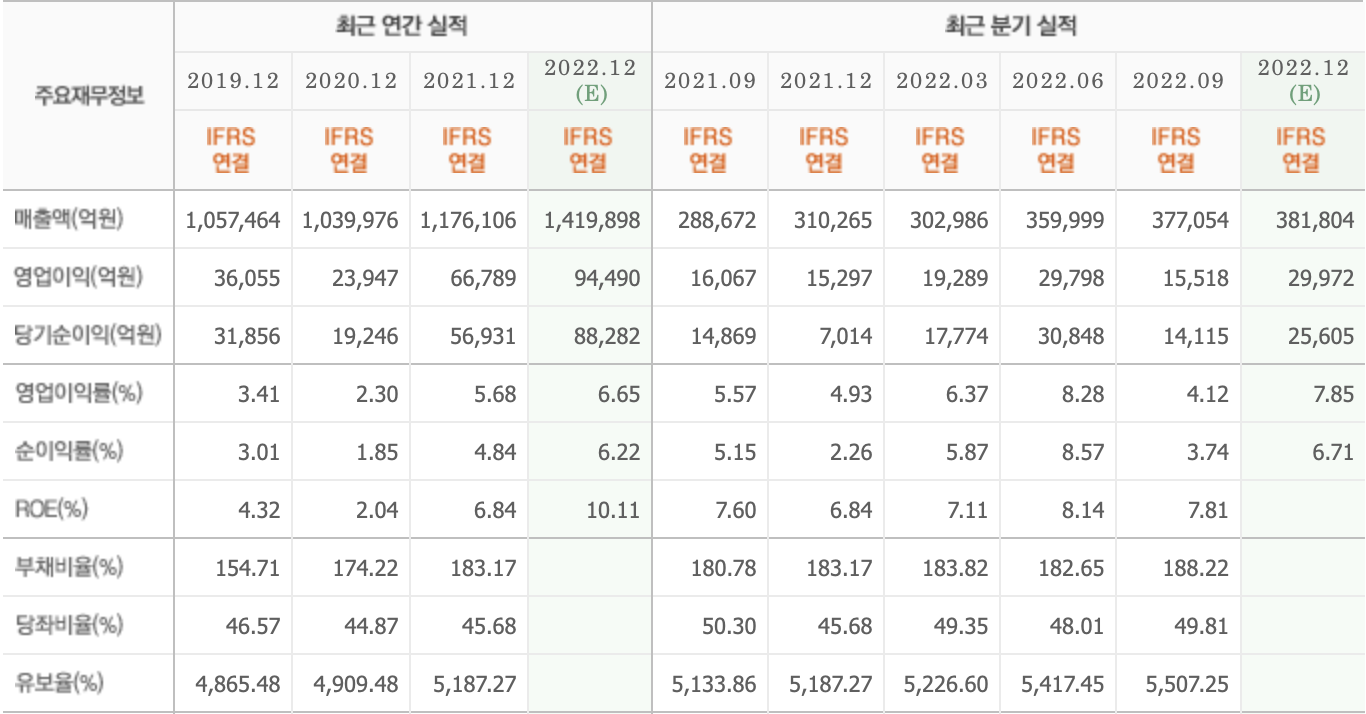 주요재무정보-현대차