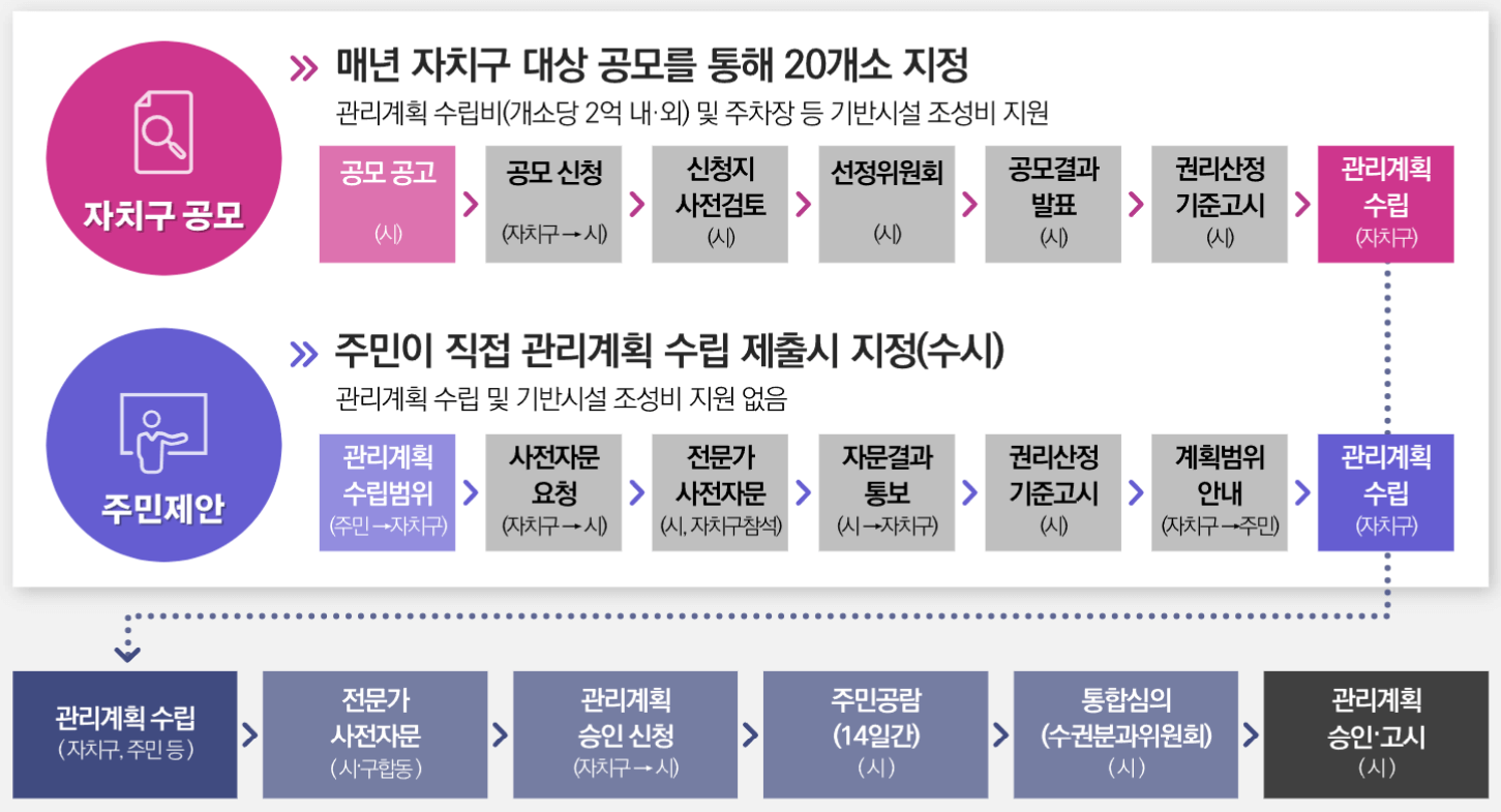 모아타운 추진 절차(자료:서울시)