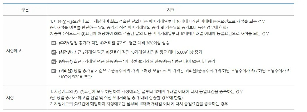 단기과열-지정요건