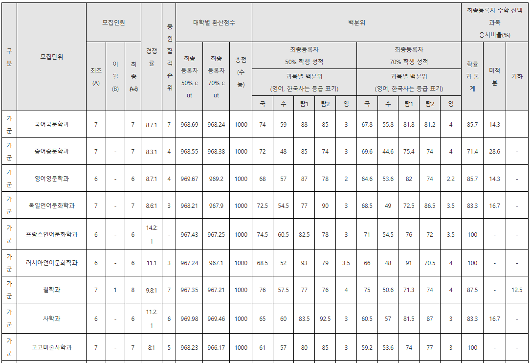 충북대 정시등급컷