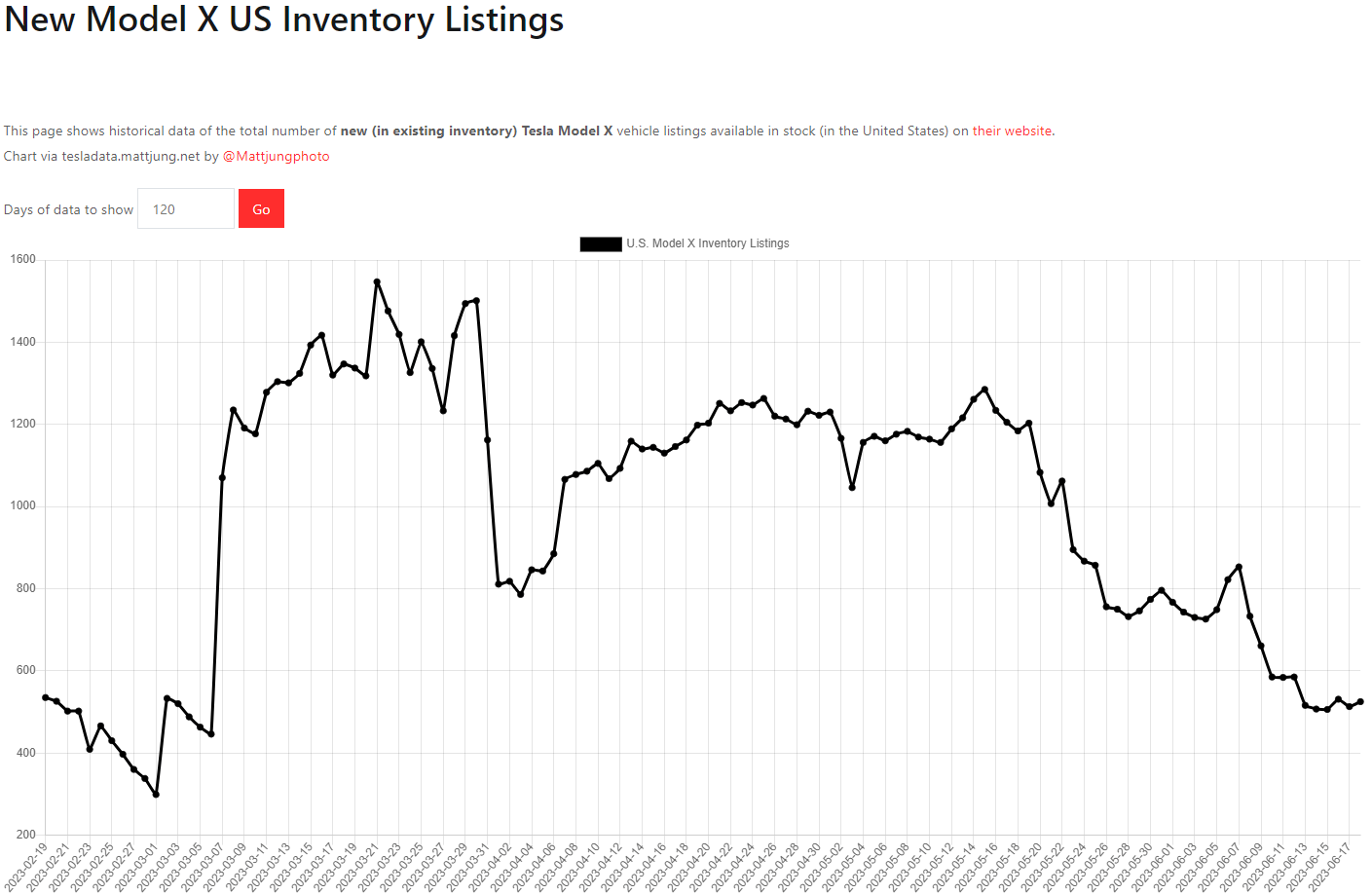 테슬라 모델X 재고