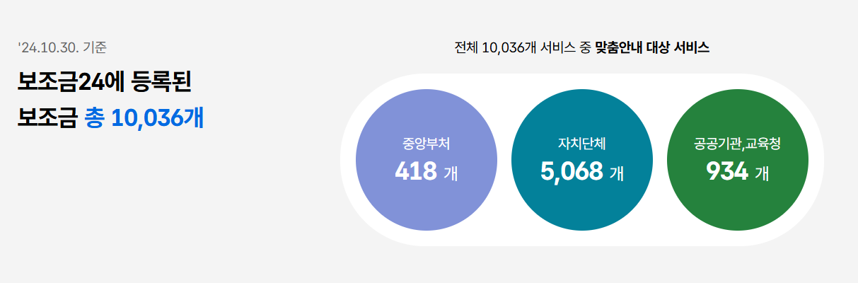 보조금24 맞춤 보조금 신청방법