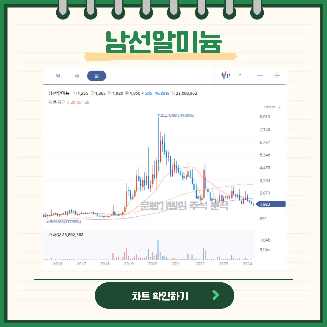 남선알미늄 일봉/월봉차트