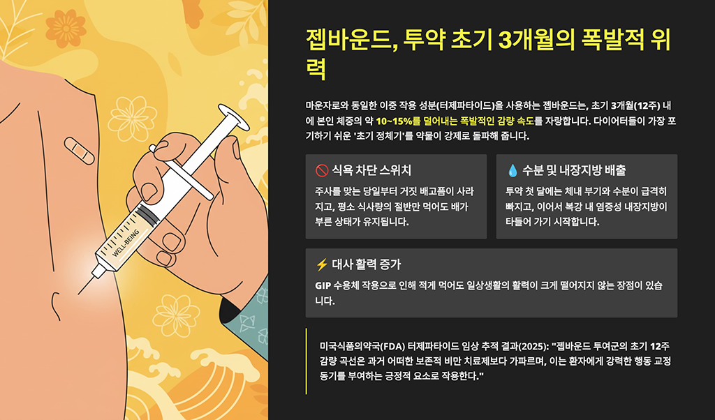 젭바운드, 투약 초기 3개월의 폭발적 위력
