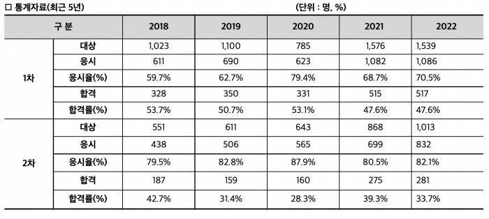 정수시설운영관리사-1급-합격률